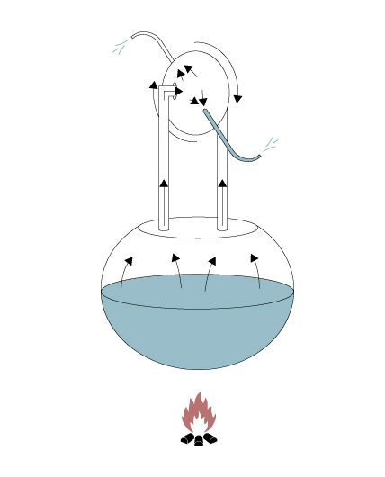 Aeolipile of Heron diagram showing steam-powered rotation mechanism in ancient Greek technology